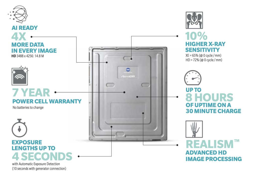 Infographic of AeroDR HD detector features: AI-ready with 4x more data, 7-year power cell warranty, exposure lengths up to 4 seconds, 10% higher X-ray sensitivity, up to 8 hours of uptime on a 30-minute charge, and Realism advanced HD image processing