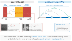 Diagram comparing conventional AED/AWC exposure timing to the G3 Acuity DR's Lossless AED/AWC technology