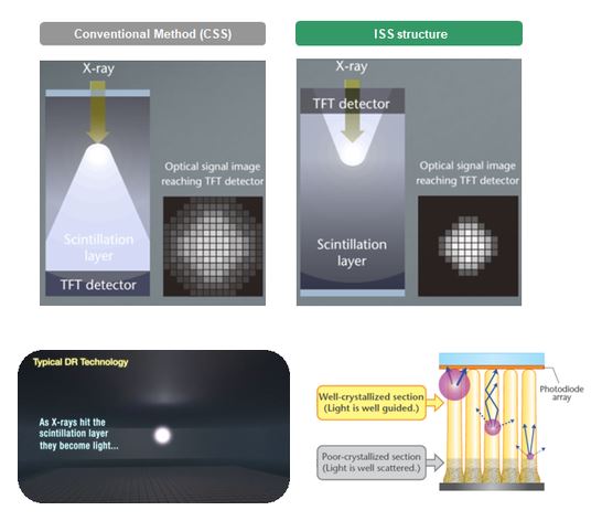 Diagram comparing conventional CSS and ISS detector structures showing how X-rays convert to optical signal in each design