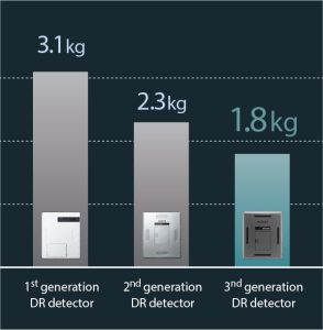 Bar chart comparing detector weight across three generations of Fujifilm DR detectors: 3.1kg, 2.3kg, and 1.8kg