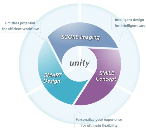 Diagram of the Canon Trinias Unity concept showing four segments: SCORE Imaging, SMILE Concept, Smart Design, and workflow features