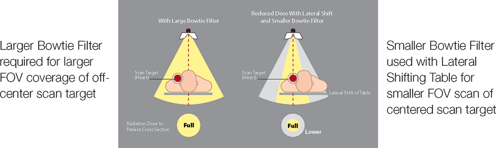 Diagram comparing radiation dose coverage with a larger bowtie filter versus a smaller bowtie filter used with the lateral shifting table
