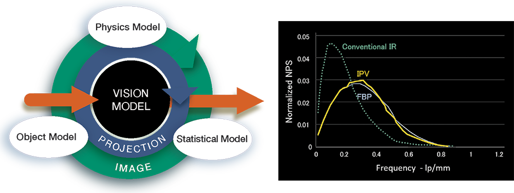 Diagram of the SCENARIA View Focus Edition's Vision Model image reconstruction process alongside a normalized noise power spectrum comparison chart