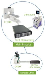Diagram illustrating a PACS archive setup linking a main practice's CT/MRI and ultrasound equipment to a remote office's CR/DR and DICOM site server