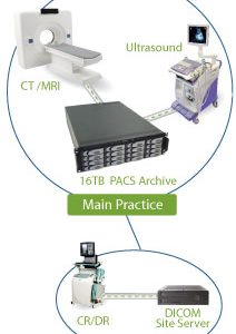 Diagram illustrating a PACS archive setup linking a main practice's CT/MRI and ultrasound equipment to a remote office's CR/DR and DICOM site server