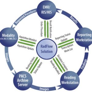 Diagram illustrating the RadFlow Solution workflow connecting modality, EMR/RIS/HIS, PACS archive server, reading workstation, and reporting workstation