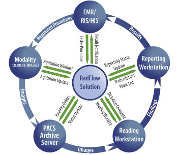 Diagram illustrating the RadFlow Solution workflow connecting modality, EMR/RIS/HIS, PACS archive server, reading workstation, and reporting workstation